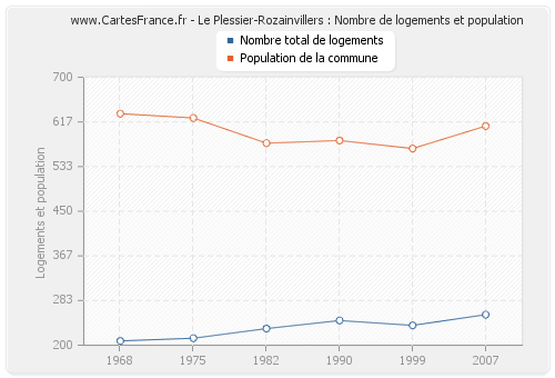 Le Plessier-Rozainvillers : Nombre de logements et population